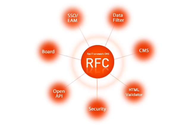 RFC-SSO/EAM, Datafilter. CMS, HTML Vaildator, Security, Open API, Board